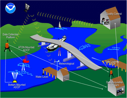 Defend Houston Harbor from Natural Disasters